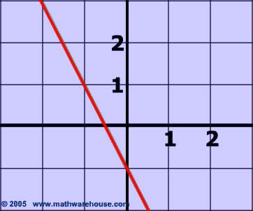 Slope intercept form of graph