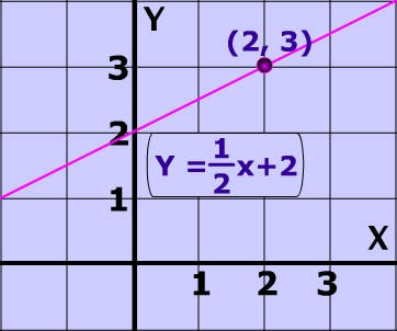 Equation of a line Given slope and A point. Video tutorial and practice