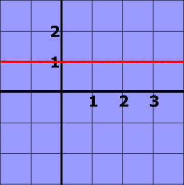 Slope Intercept Form of Line