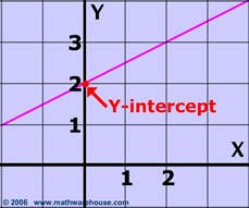 Y Intercept Line