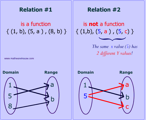 Difference between relation and function