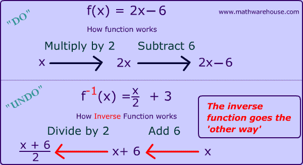 The Inverse Of A Function How To Solve For It And What It Is The 