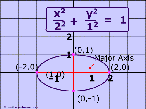 ellipse major axis