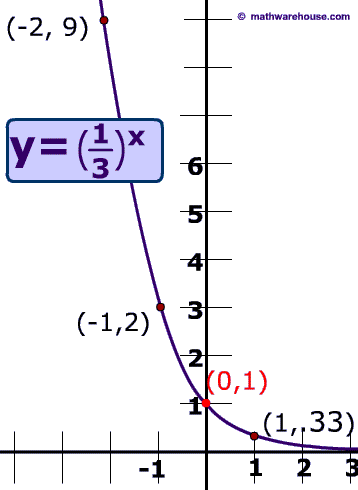 Exponential Decay. How the graph relates to the equation and formula