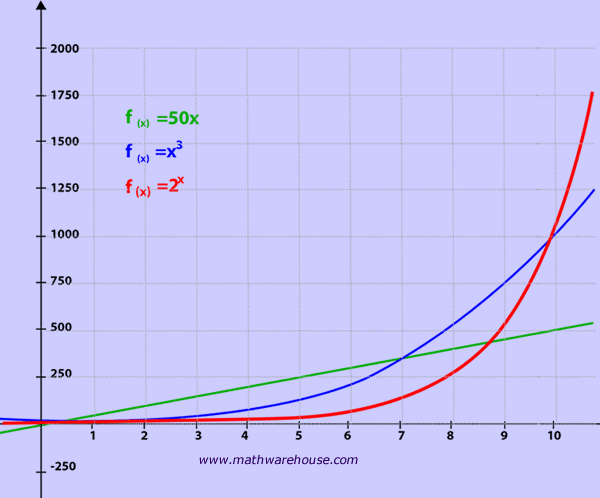 compare exponential to other graphs