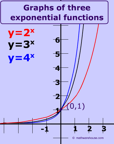 Exponential Growth, its properties, how graph relates to the equation