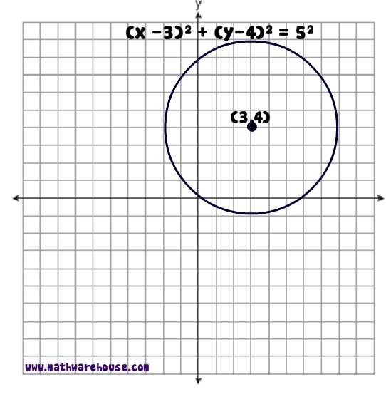 Standard Form of an Equation of a Circle is. Hence you have a circle centered  at (4,-1) with radius 6. John My calculator said it, I believe it, that settles it.