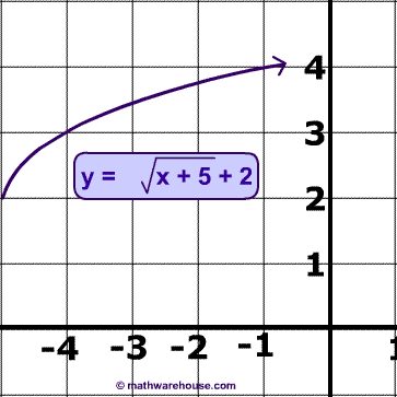 Pictures of the square root