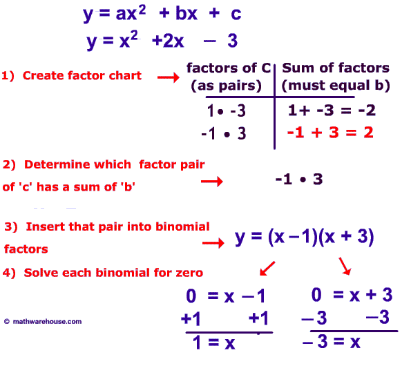 How to Solve Quadratic Equation by factoring. Video Tutorial, practice
