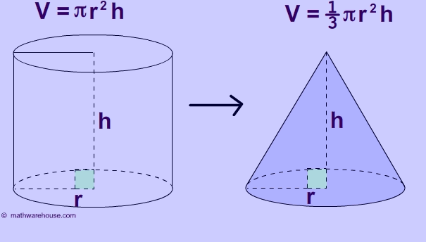 Formula Volume of Cone. Explained with pictures and examples and