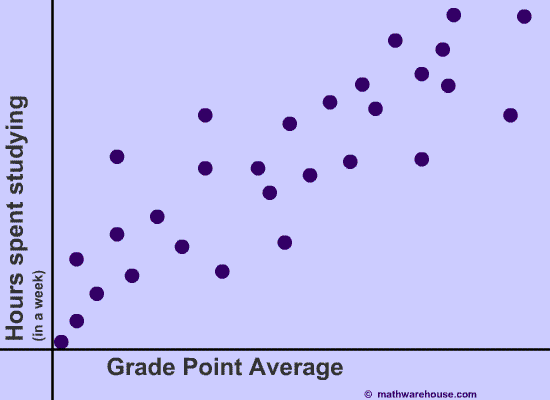 picture of positive  correlation