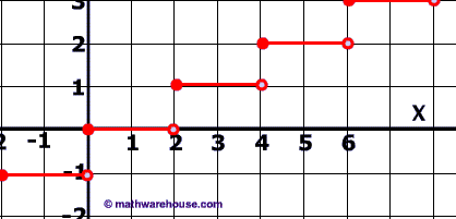 Integers Graph