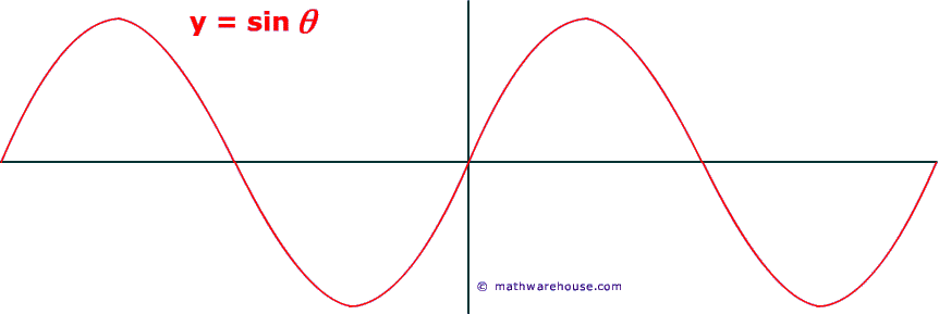 Graph Of Sin