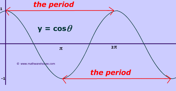 diagram of graph of period for sin of half theta