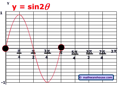 Sinx 2 Graph