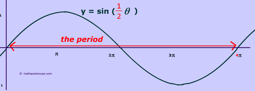 diagram of graph of period for sin of half theta