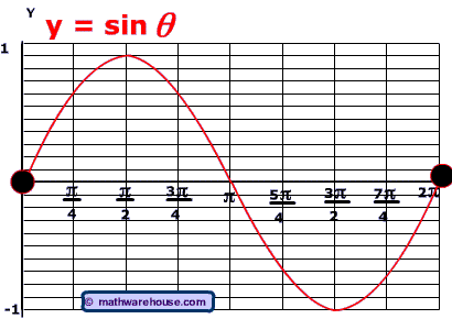 Graph Sin X
