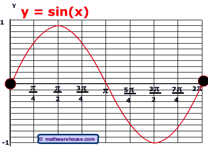 sin x sketch