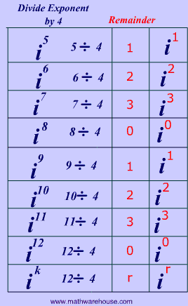 Complex Numbers~Powers of I~Exponents of Imaginary Numbers~Sorting Activity~
