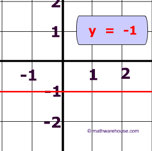 Horizontal Line, Definition, Equation