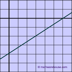 point slope form graph