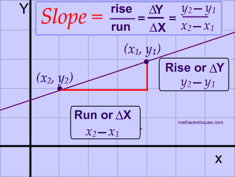 Finding Slope From A Table Worksheet Answers | Elcho Table
