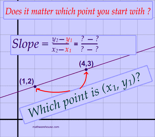How Use The Slope Formula And Find The Slope Of A Line Whether The Slope Is Positive Negative Or Undefined