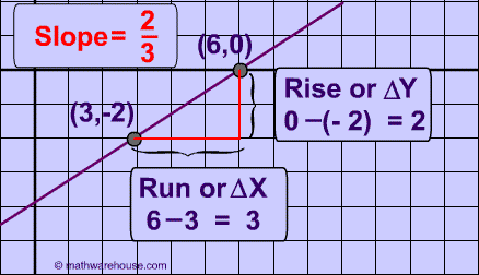 How to Find Slope from Graph. Tutorial, Examples , Practice Problems