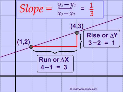 Image result for slope formula examples