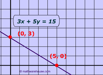 How to Graph a Line Given its Equation in Standard Form, Algebra