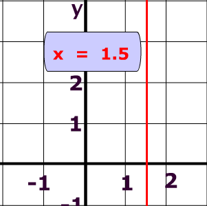 Vertical Line - Definition, Equation
