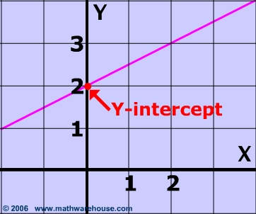 What Is The Y Intercept Explained With Pictures And Examples