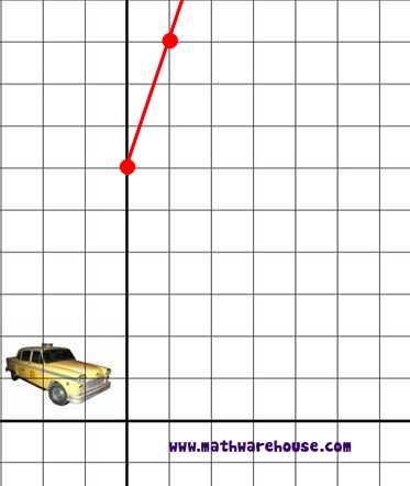 linear graph real life