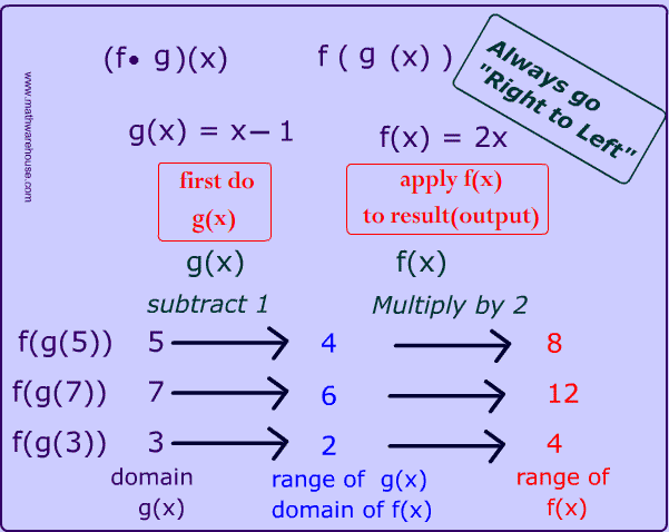 Composition Of Functions In Math Interactive Lesson With Pictures Examples And Several Practice Problems