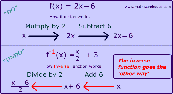 inverse-of-a-function-in-math-tutorial-explaining-inverses-step-by-step-several-practice