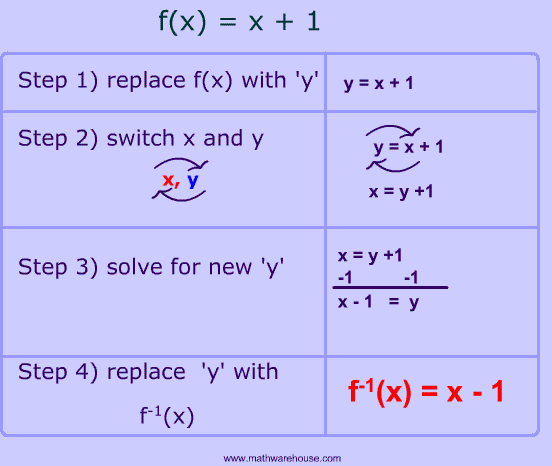 Inverse of a function in math. Tutorial explaining inverses step by