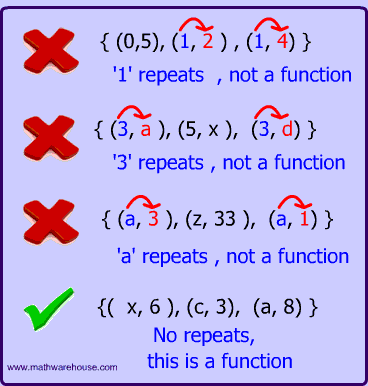 HOW TO TELL IF A RELATION IS A FUNCTION! 
