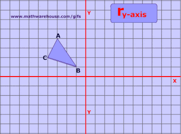 Reflections In Math Formula Examples Practice And Interactive Applet On Common Types Of Reflections Like X Axis Y Axis And Lines