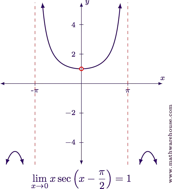 How to Use L'Hôpital's Rule With the $$0\cdot \infty$$ Forms