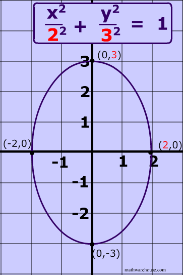 equation-of-an-ellipse-in-standard-form-and-how-it-relates-to-the-graph