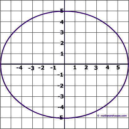 Equation Of An Ellipse In Standard Form And How It Relates To The Graph Of The Ellipse