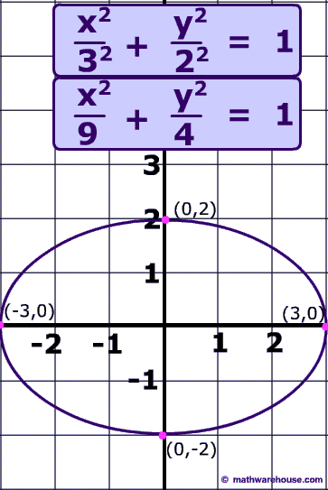 Equation of an Ellipse in standard form and how it relates to the graph ...