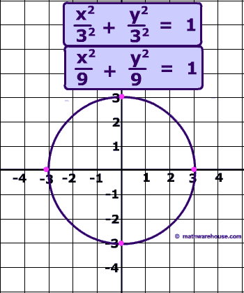 Equation of an Ellipse in Standard Form and how it relates to the graph ...