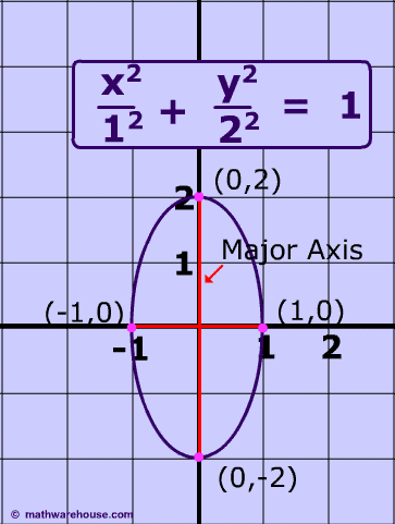 ellipse equation calculator