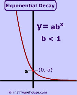 exponential decay function equation