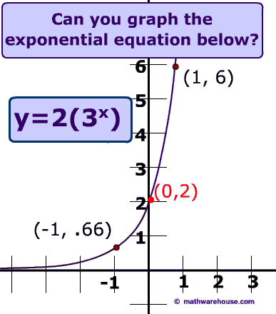 Exponential Growth, its properties, how graph relates to the equation ...