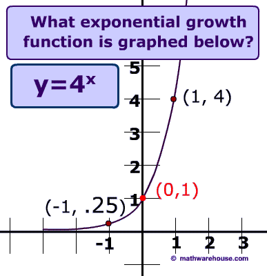 Exponential Growth, its properties, how graph relates to the equation ...