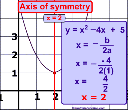 How to find the symmetry of an equation