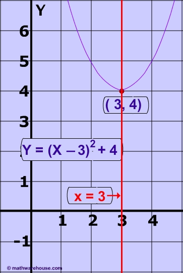 Axis Of Symmetry Of A Parabola How To Find Axis From Equation Or From A Graph To Find The Axis Of Symmetry