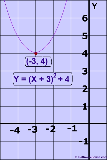 Standard And Vertex Form Of The Equation Of Parabola And How